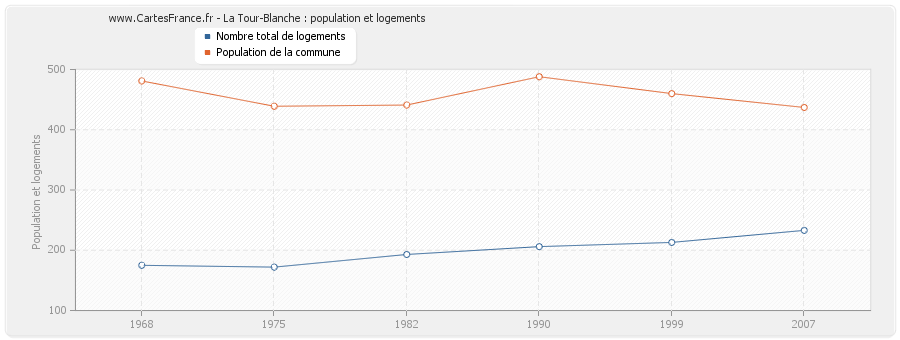 La Tour-Blanche : population et logements